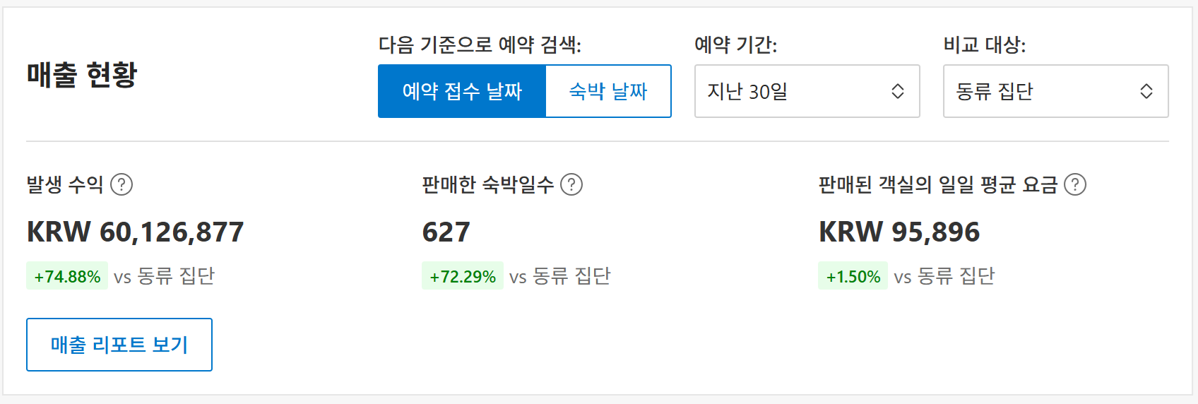 부킹닷컴 파트너 매출 현황 화면. 예약 접수 날짜 기준으로 최근 30일 동안 들어온 예약의 발생 수익 60,126,877원, 동류 집단 대비 74.88퍼센트 높음, 숙박일수 627일, 일일 평균 요금 95,896원이 보입니다